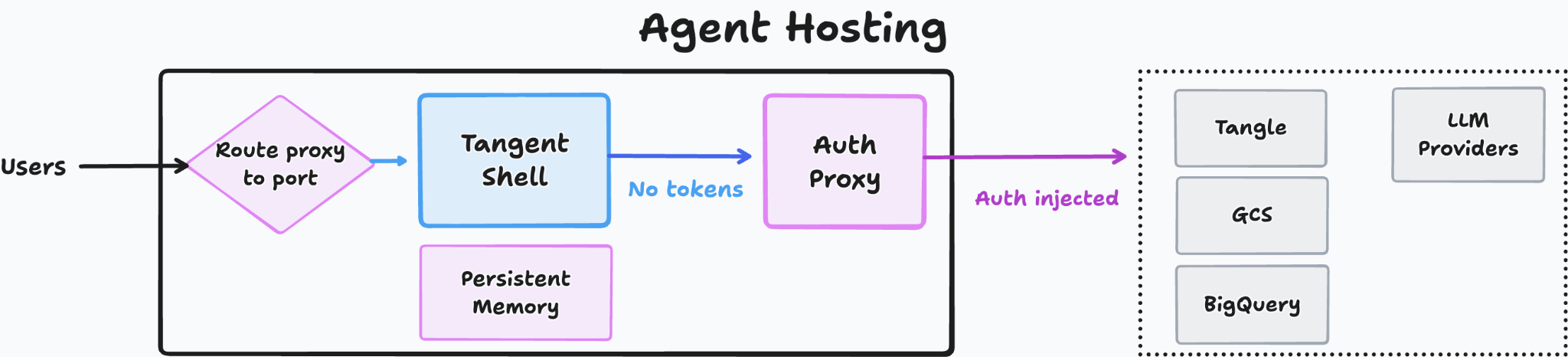 Agent Hosting architecture diagram